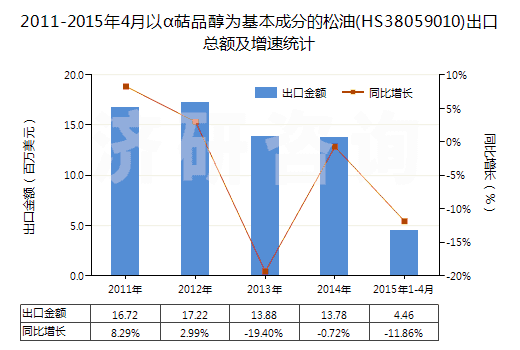 2011-2015年4月以α萜品醇為基本成分的松油(HS38059010)出口總額及增速統(tǒng)計